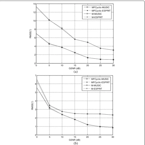 Fig. 9 DOA estimation accuracy as a function of GSNR:MFCyclic-MUSIC. ·-- represents DOA estimation accuracy of MFCyclic-ESPRIT