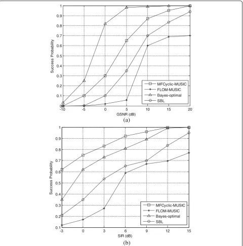 Fig. 10 RMSE as a function of GSNR at different cycle frequencies in impulsive noise. a □— represents DOA success probability of MFCyclic-MUSIC