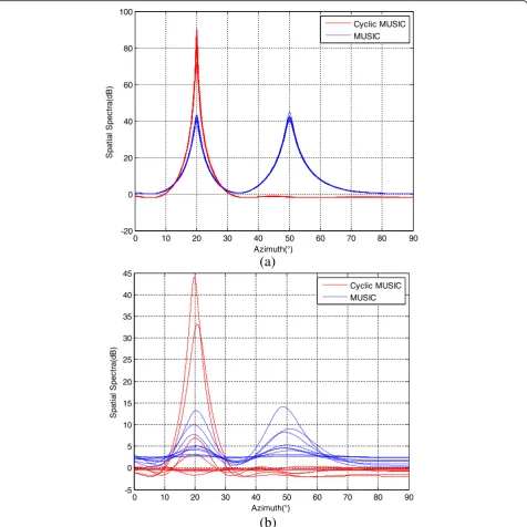 Fig. 1 MUSIC and cyclic MUSIC method results: a Gaussian noise and b impulsive noise (α = 1.6)