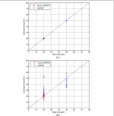 Fig. 2 ESPRIT and cyclic ESPRIT algorithms results: a Gaussian noise and b impulsive noise (α = 1.6)