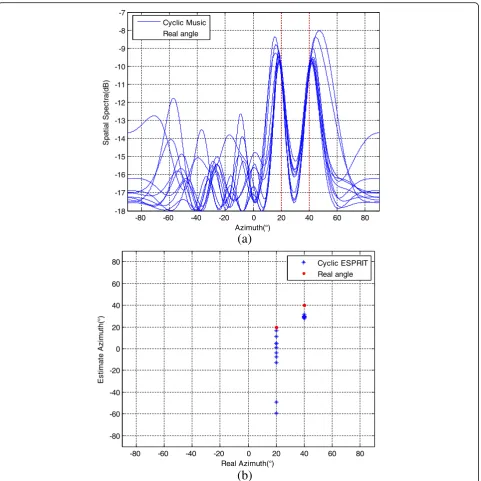 Fig. 3 DOA estimation results of coherent signals: a Cyclic MUSIC and b Cyclic ESPRIT