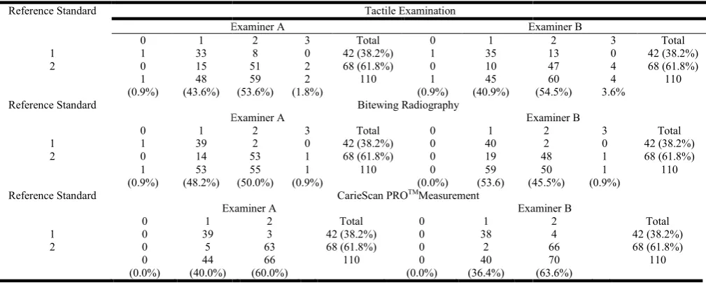 Table 1. Scores according to tactile examiTM     tactile examination, bitewing radiography, CarieScan PRO validation using reference standard method TMmeasurement and 