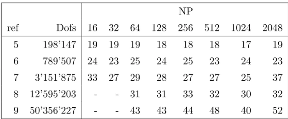 Table 1: Number of GMRES iterations of a single Newton step for the Sneddon 2d test with global refinement