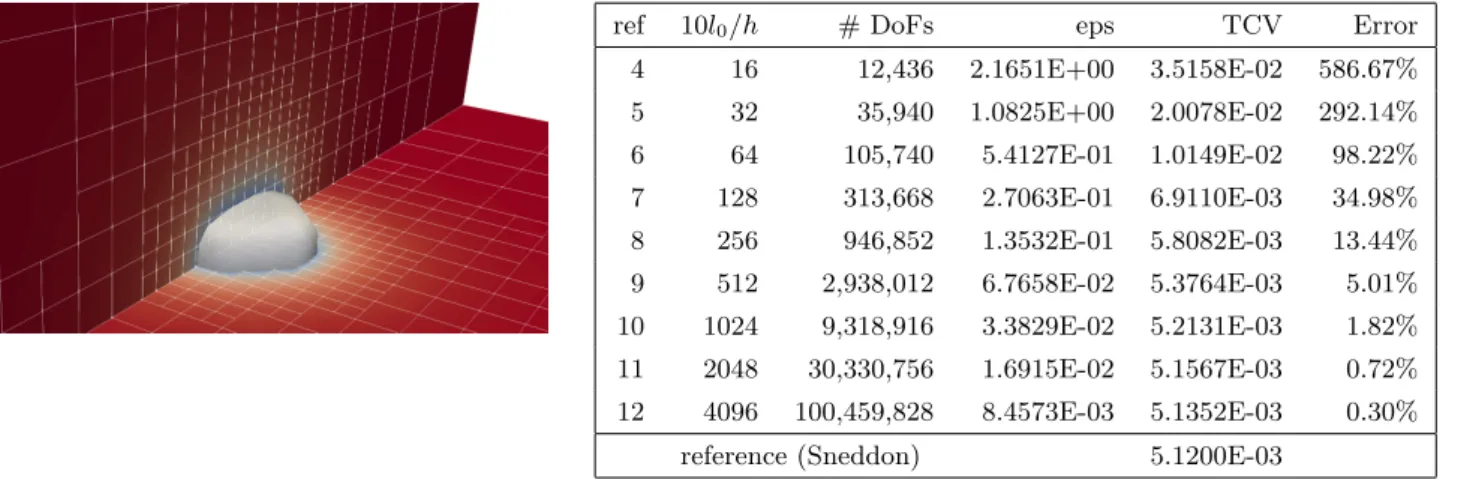 Figure 2: Section 4.3: Sneddon 3d adaptive convergence for a 10x10x10 domain, l 0 = 1, using ε = 2h.
