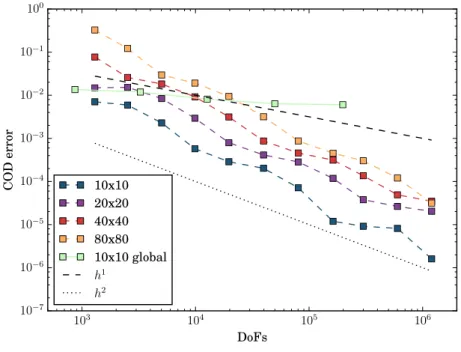 Figure 3: Section 4.4: Sneddon 2d error convergence to extrapolated COD values for a fixed domain size