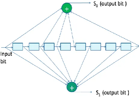 Figure 1: Convolutional encoder with K= 9 and k/n =½                       