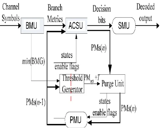 fig(1). For convenience of discussion, we define the left-most register in Fig. 1 as the most-significant-bit (MSB) and the right-most register as the least-significant-bit (LSB).The 256 