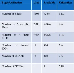 Table I :  Device Utilization Summary (estimated values)  