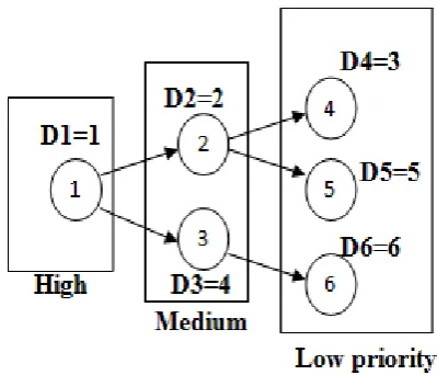 Figure-4(b). Scheduler priority in task allocation 