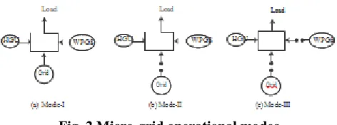 Fig. 1 The micro-grid system currently under investigation  