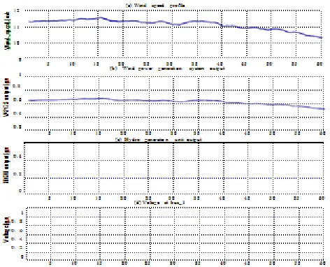 Figure 5(a)  shows  the  micro-grid frequency, which  is  not tolerable by the system