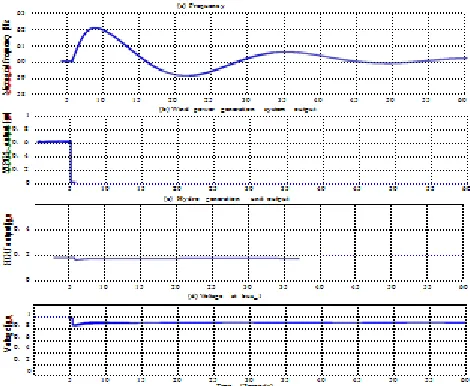 Fig. 5.   (a) Micro-grid frequency (Hz), (b) WPGS output power, (c) HGU output power, (d) Voltage at bus 1  