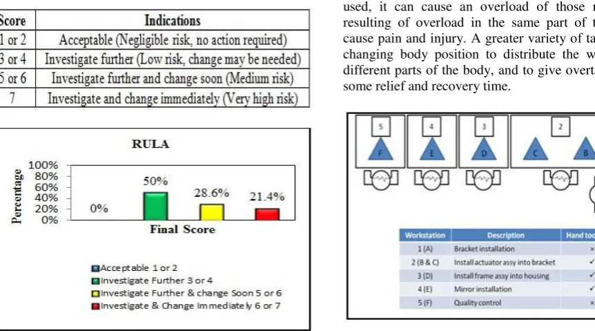 Table -1.  Score and indications of RULA. 