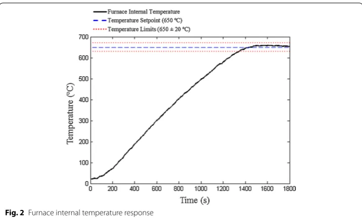 Fig. 2 Furnace internal temperature response
