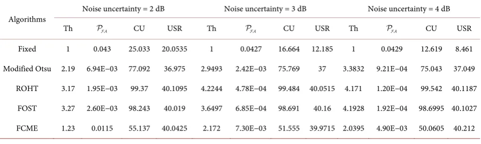 Table 1. Performance of different algorithms under the complete noisy environment and the with introduction of certain value of noise uncertainty (all CU and USR values are in percentages and Th means threshold)