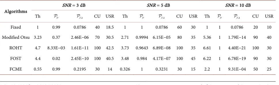 Table 3. Performance of different algorithms under the different values of the noise uncertainties at a fixed SNR = 10 dB (all CU and USR values are in percentages and Th means threshold)