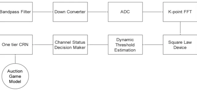 Figure 1. Energy detector model with automatic threshold estimation for optimized one tier Cognitive Radio Network (CRN)