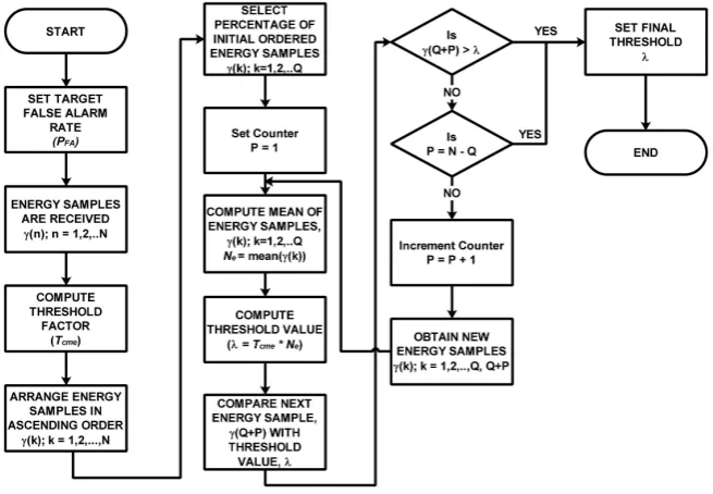 Figure 3. The FCME algorithm. 