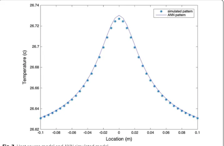 Fig. 7 Heat source model and ANN simulated model