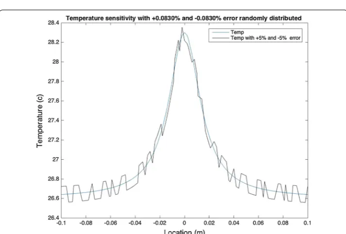Fig. 11 Sensitivity models with ±5% change in surface temperature. There is about 1.41 °C difference between maximum temperatures