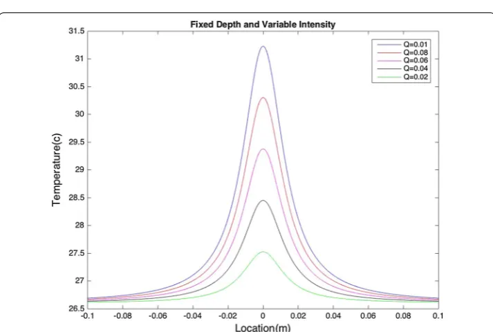 Fig. 2 Fixed intensity and varying depth: surface temperature directly depends on the depth at which the heat source is located