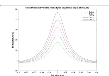 Fig. 4 Fixed intensity and varying depth for a spherical object with R = 0.005: temperature on the model surface directly depends on the depth at which the heat source is located