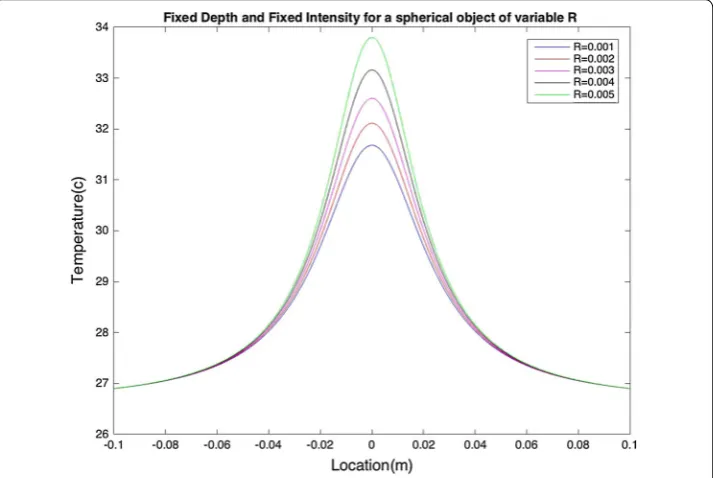 Fig. 6 Fixed heat source depth and fix intensity for spherical objects with varying Rs