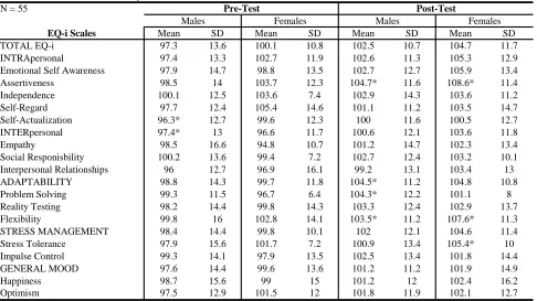 Table 3:  Differences in EI DevelopmentN = 55