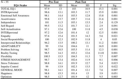 Table 4: EI Subscale Development Over TimeN = 55