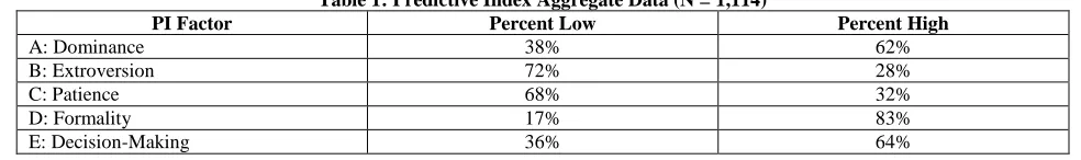 Table 1: Predictive Index Aggregate Data (N = 1,114) Percent Low 