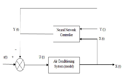 Figure 2.  Block diagram of proposed controller 