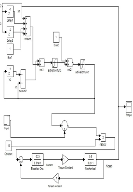 Figure 5.  Simulink model of NN controller 