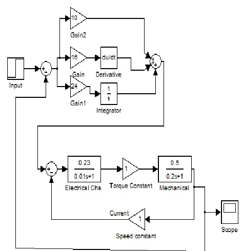 Figure 6.  Simulink model of PID controller 