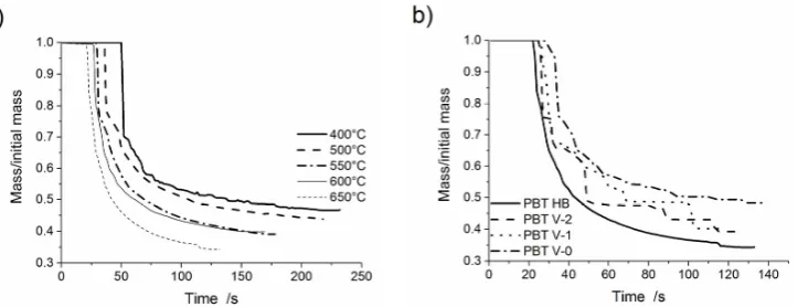 Table 4.Table 4. Summary of melt dripping results for PBT HB, PBT V-2, PBT V-1 and PBT V-0 at 650 °C