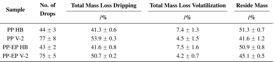 Table 5.Table 5. Summary of melt dripping results for PP HB, PP V-2, PP-EP HB and PP-EP V-2 at 500 °C