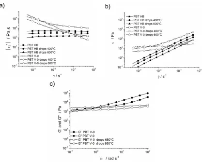 Figure 10. (rate; (Figure 10.a) Complex viscosity of PBT HB, PBT V-0 and their drops as a function of shear rate; (b) shear stress versus shear rate for PBT HB, PBT V-0 and its drops; and  (c) storage modulus and loss modulus of PBT V-0 and its molten drop