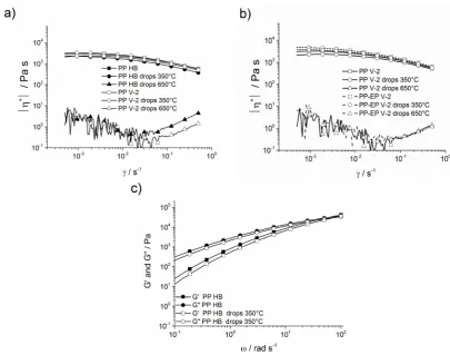 Figure 11.Figure 11. (a) Complex viscosity of PP HB, PP V-2 and their molten drops as a function of shear rate; (b) complex viscosity of PP V-2, PP-EP V-2 and their molten drops as a function of shear rate; and (c) storage modulus and loss modulus of PP HB