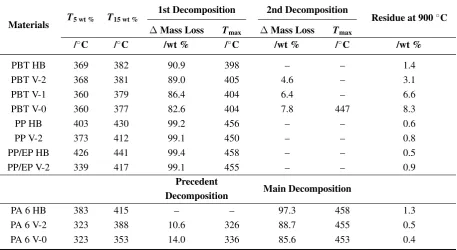 Table 1.Table 1. TGA: thermal decomposition. TGA: thermal decomposition. 