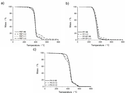 Table 2.Table 2. TGA: thermo-oxidation. TGA: thermo-oxidation. 