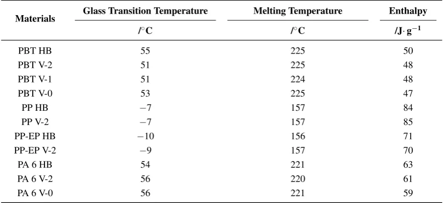 Table 3. Thermal transition (DSC).