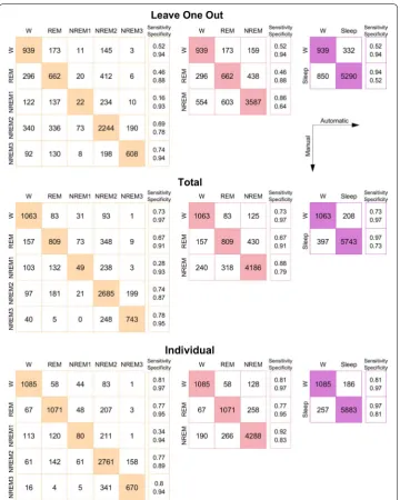 Fig. 6 Confusion matrices for the three types of cross validation, and three model complexities
