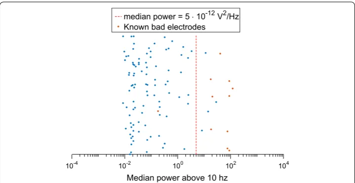 Fig. 7 The justification for the chosen threshold for electrode rejection. Each marker corresponds to an elec-trode, red markers show electrodes which, based on either ASSR measurements or visual inspection, were deemed unsuitable