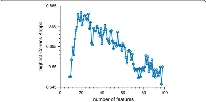 Fig. 8 Results from feature rejection. Features were gradually removed from the pool, in order to increase κ