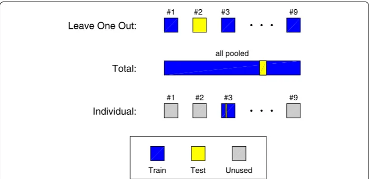 Fig. 2 Graphical illustration of the three cross validation methods. The ‘Leave-one-out’ method use all epochs from eight subjects for training, and all epochs from the remaining subject for testing