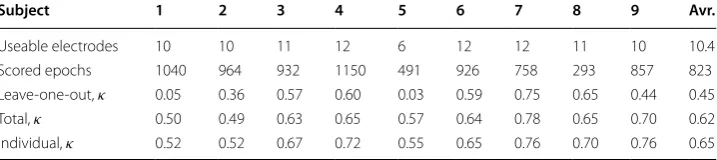 Table 2 κ values for each subject, for all methods of cross-validation