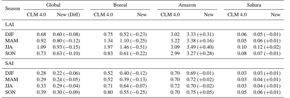 Fig. 5. Differences in seasonal LAI between new and CLM 4.0 parameters (new – CLM 4.0 LAI)