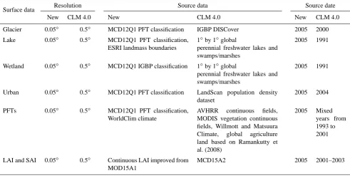 Table 1. Properties of new and CLM 4.0 land surface data.