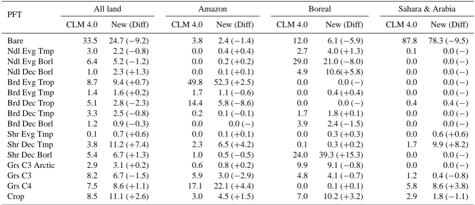 Table 3. Average global and regional PFT composition∗.