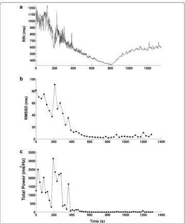 Fig. 8 RR interval (RRi) series during a maximal incremental exercise and recovery (RMSSD (a) and the resulting b) and total power (c) from a healthy young male