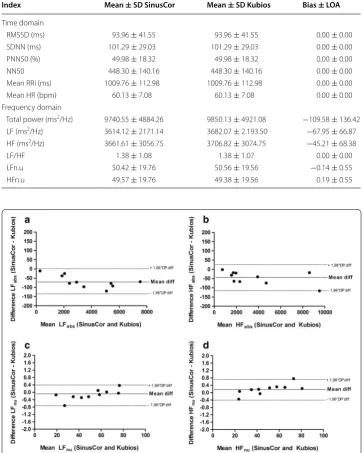 Table 3 HRV indices difference and LOA provided by SinusCor and Kubios